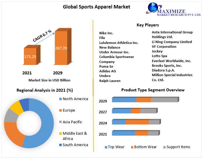 Inmunidad Marinero La cabra Billy Sports Apparel Market was valued at USD 171.25 Billion in 2021, - WICZ