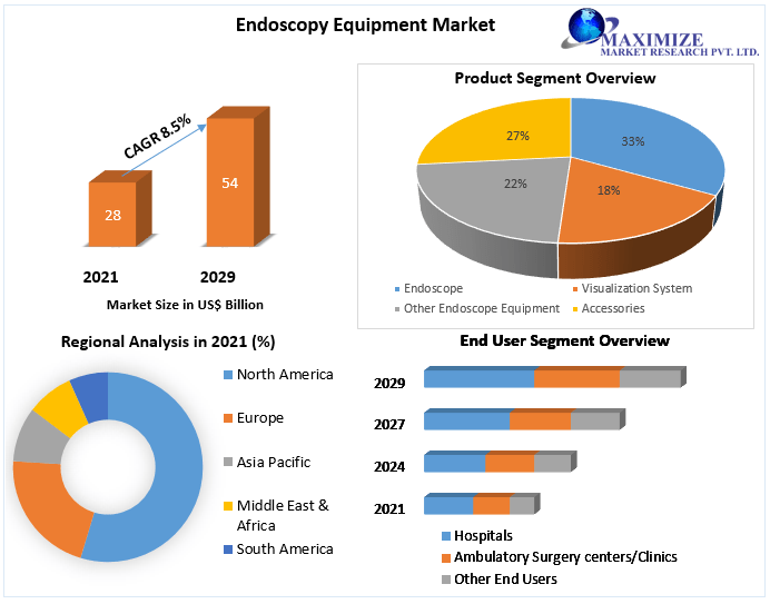 Endoscopy Equipment Market worth USD 54 Bn. by 2029 Competitive Landscape, New Market Opportunities, Growth, Return on Investments