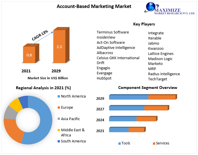 Account-Based Marketing Market It is expected to register USD 2.3 billion during the forecast years (2022-2029) by component, by deployment and by end use industry