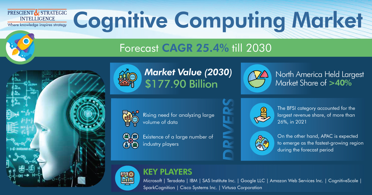 25.4% CAGR To Take Cognitive Computing Market Revenue to $177.9 Billion by 2030