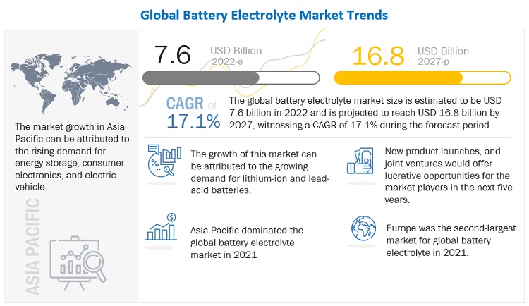 Battery Electrolytes Market Size Worth $16.8 Billion By 2027 – Exclusive Report by MarketsandMarkets™