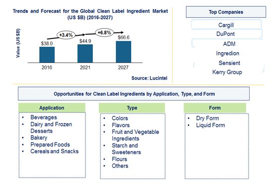 Clean Label Ingredient Market is anticipated to grow at a CAGR of 6.8% during 2021-2027