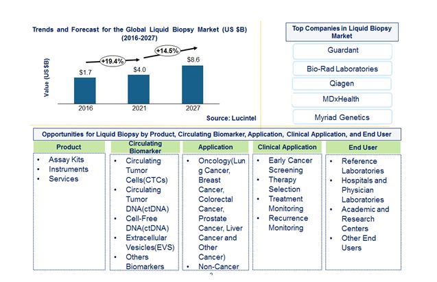 Liquid Biopsy Market is anticipated to grow at a CAGR of 17% during 2021-2027