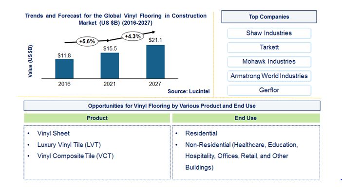 Vinyl Flooring Market is anticipated to grow at a CAGR of 4.3% during 2021-2027