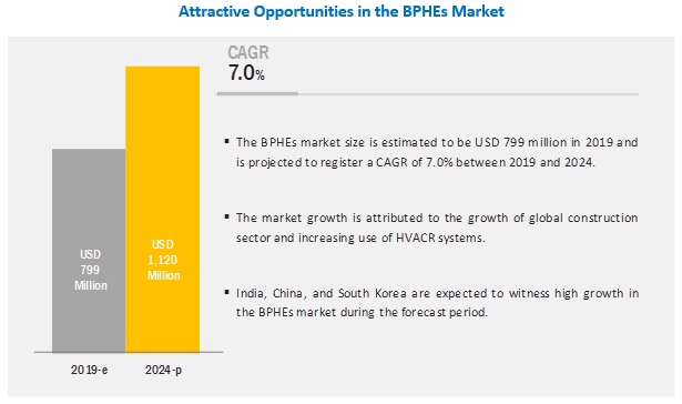 Brazed Plate Heat Exchangers Market - Present Scenario and Future Growth Prospects| MarketsandMarkets™ Report