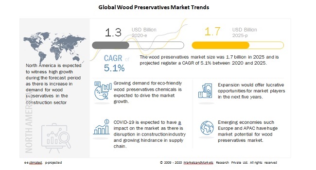 Wood Preservatives Market to Reach a Valuation of $1.7 billion by 2025, Finds MarketsandMarkets™