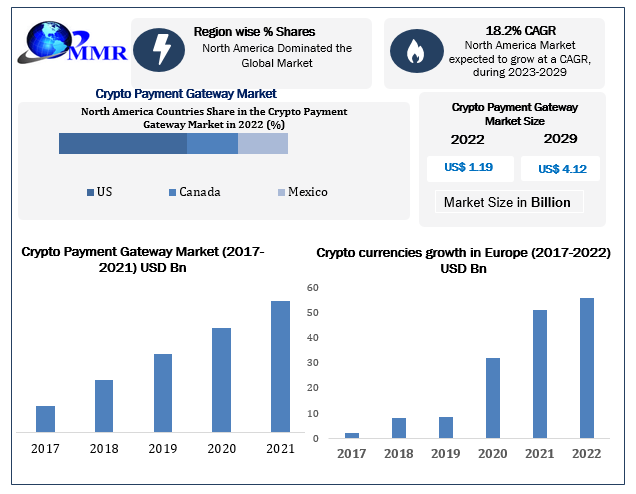 Crypto Payment Gateway Market expected to hit USD 4.12 Bn by 2029, Growth Hubs and Restraints