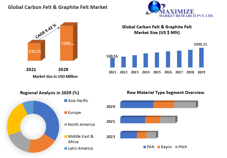 Carbon Felt & Graphite Felt Market to grow at a CAGR of 9.42 percent during the forecast period to reach USD 1090.25 Mn by 2029, Global Trends and Regional Insights