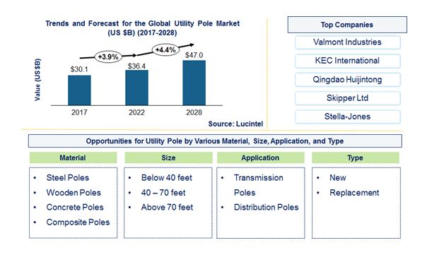 Utility Pole Market is anticipated to grow at a CAGR of 3.8% during 2023-2028