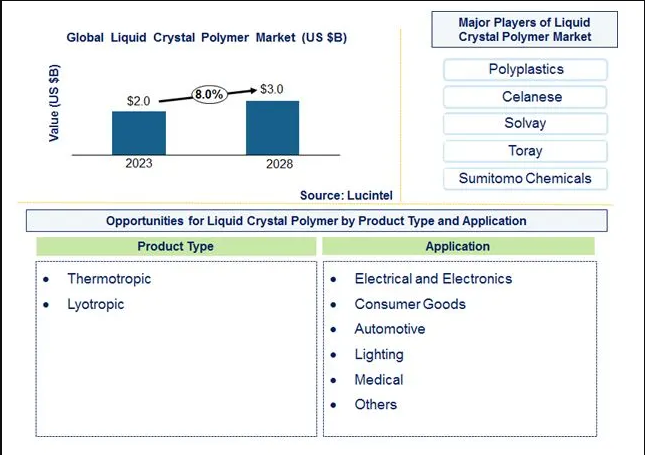 Liquid Crystal Polymer Market is anticipated to grow at a CAGR of 8% during 2023-2028