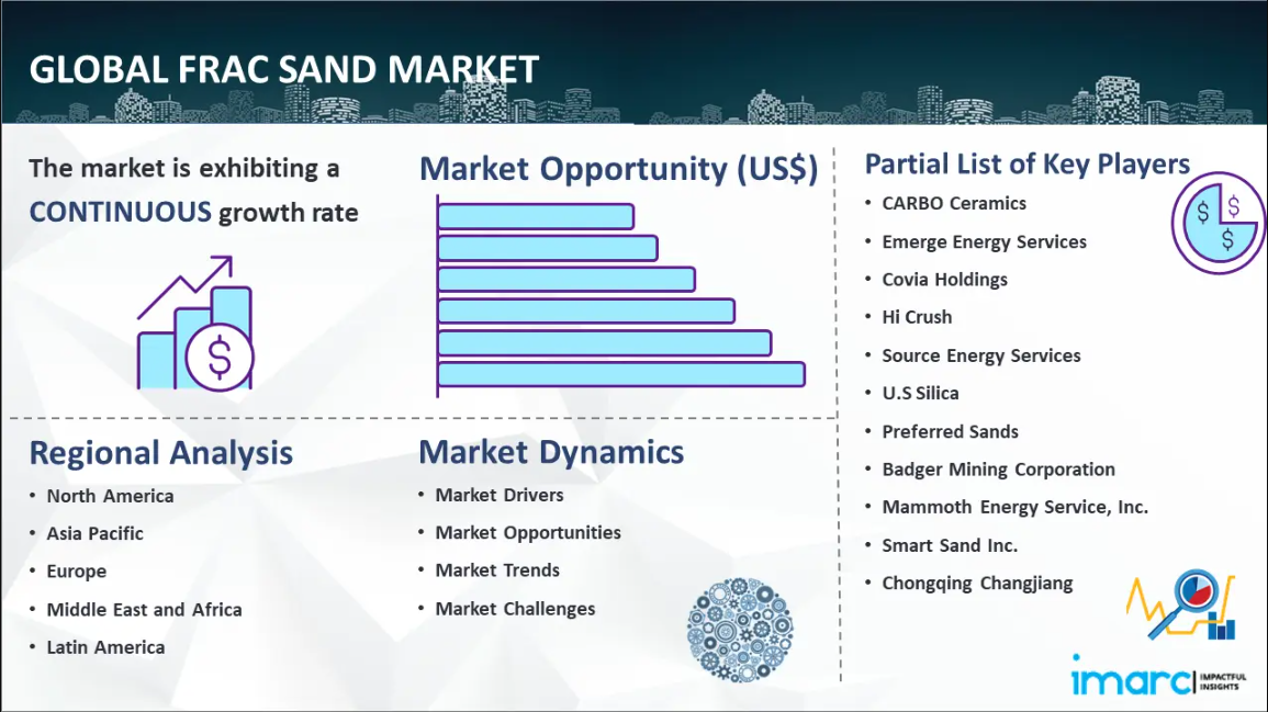 Frac Sand Market Outlook Report, Global Price, Size, Top Companies Share, Producers & Forecast 2023-2028