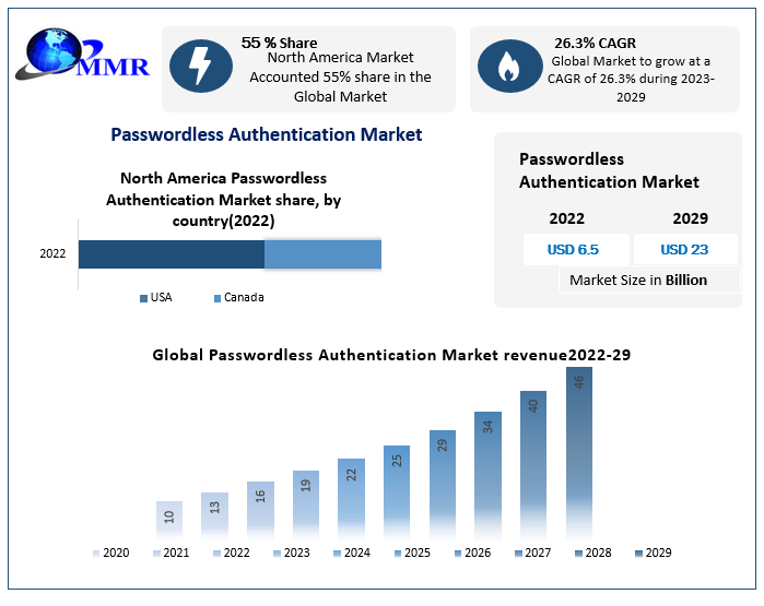 Passwordless Authentication Market to accelerate at a CAGR of 26.3 percent during the forecast period, Global Trends and Key Players