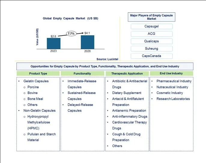 Empty Capsule Market is expected to reach $4.1 Billion by 2028- An exclusive market research report by Lucintel