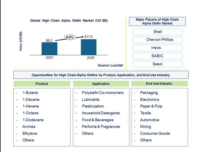 High Chain Alpha Olefin Market is expected to reach $11.0 Billion by 2028 - An exclusive market research report by Lucintel