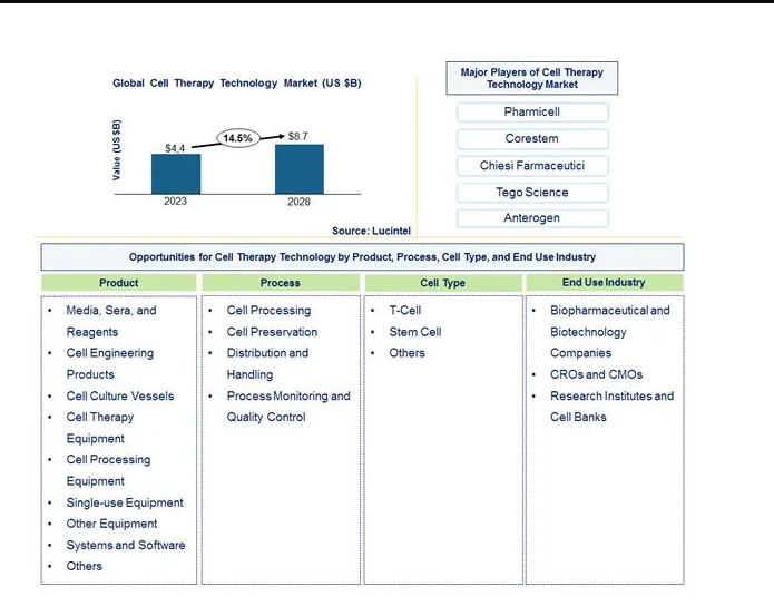 Cell Therapy Technology Market is expected to reach $8.7 Billion by 2028 - An exclusive market research report by Lucintel