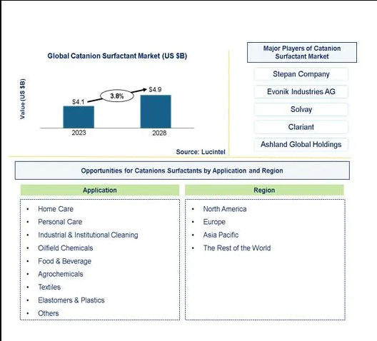 Catanion Surfactant Market is expected to reach $4.9 Billion by 2028 - An exclusive market research report by Lucintel