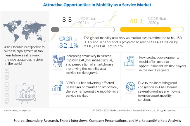 Mobility as a Service Market Expected to Hit $40.1 Billion by 2030