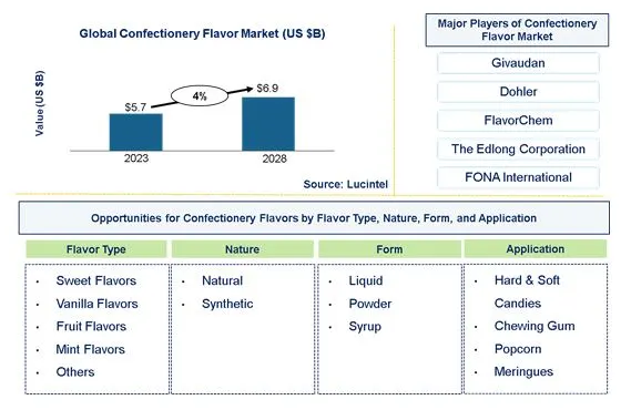 Confectionery Flavor Market is expected to reach $6.9 Billion by 2028 - An exclusive market research report by Lucintel