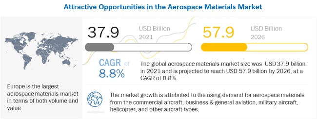 Growth Opportunities in the Aerospace Materials Market: Size, Share, Trends, and Forecast