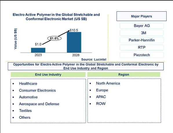 Electro Active Polymer in Stretchable and Conformal Electronic Market is expected to reach $10.5 Billion by 2028 - An exclusive market research report by Lucintel