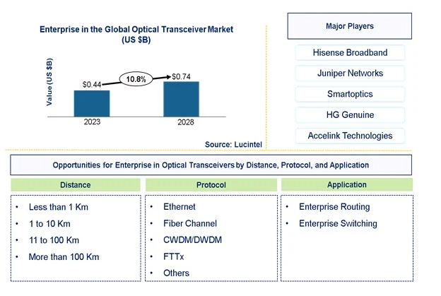 Enterprise in the Global Optical Transceiver Market is expected to reach $0.74 Billion by 2028 - An exclusive market research report by Lucintel