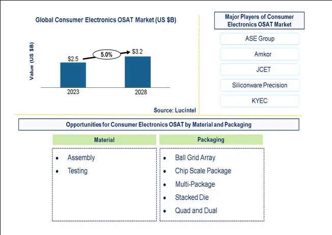 Consumer Electronics OSAT Market is expected to reach $3.2 Billion by 2028 - An exclusive market research report by Lucintel