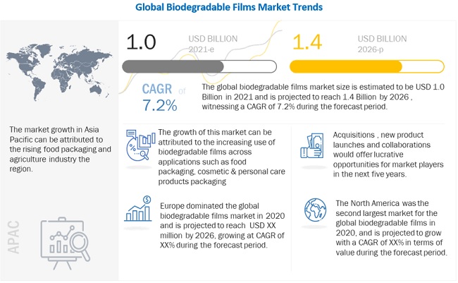 Biodegradable Films Market Estimated to Reach $1.4 billion by 2026, at a CAGR of 7.2%| MarketsandMarkets™