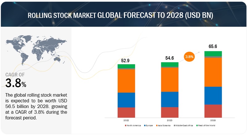 Rolling Stock Market Size, Share, Returns, Growth, Report 2028