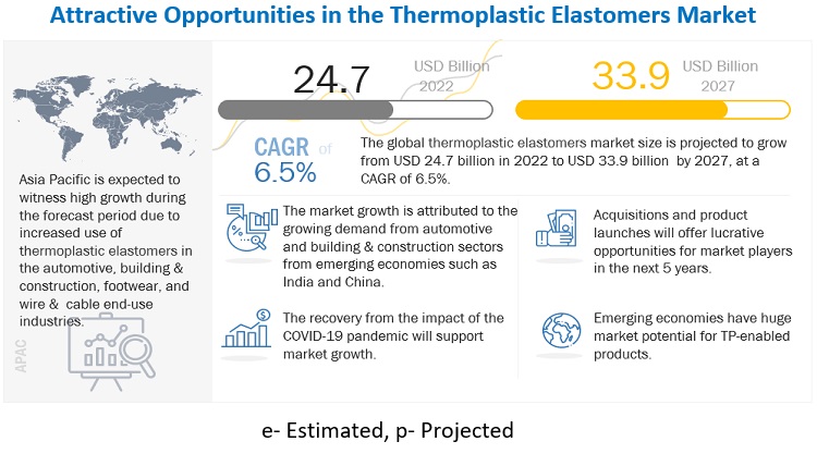 Thermoplastic Elastomers Market Expected to Hit $33.9 billion by 2027, at a CAGR of 6.5%| MarketsandMarkets™