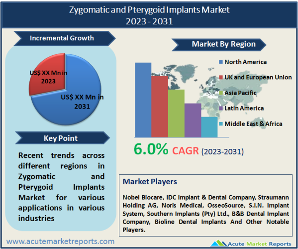 Zygomatic and Pterygoid Implants Market- Growth, Trends, Size And Forecast To 2031