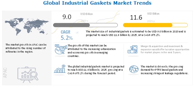 Rising Demand for Industrial Gaskets: Market Growth, Share, and Size Forecast