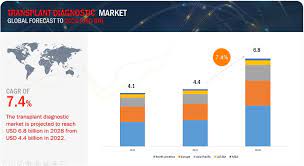 Transplant Diagnostics Market worth $6.8 billion | Pioneering Solutions for Improved Graft Survival and Patient Management