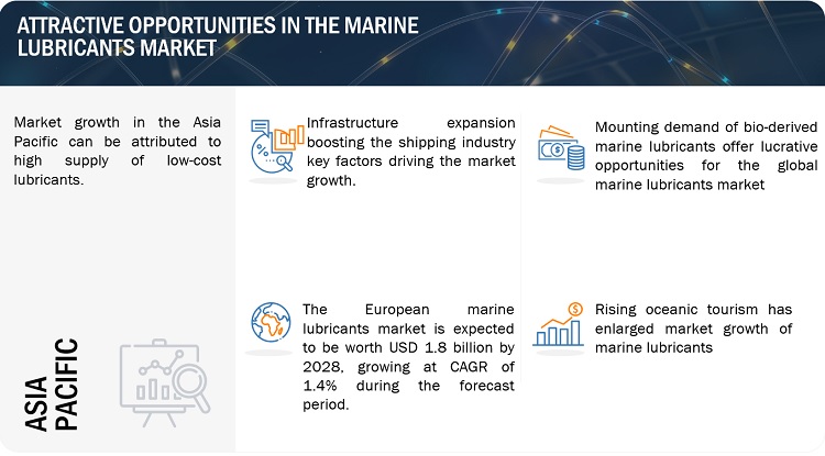 Marine Lubricants Market Poised to Reach $6.9 billion by 2028, at a CAGR of 1.5%| MarketsandMarkets™
