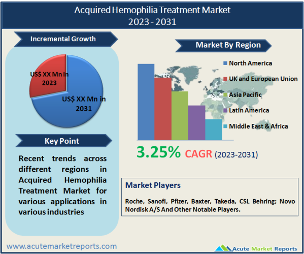 Acquired Hemophilia Treatment Market Size, Trends, Forecast To 2031