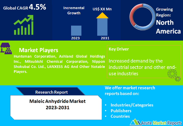Maleic Anhydride Market Size, Analysis, Overview And Forecast To 2031