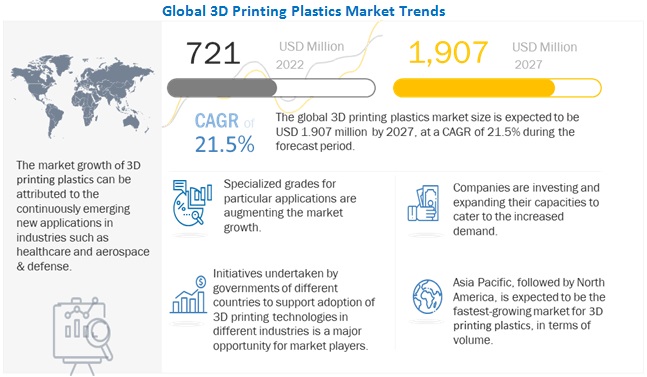 3D Printing Plastics Market Size to be Worth $1,907 million by 2027, at a CAGR of 21.5%| MarketsandMarkets™