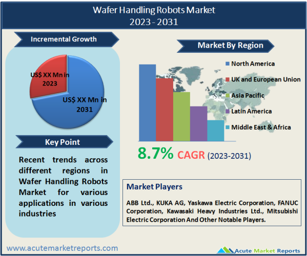 Wafer Handling Robots Market Report 2031