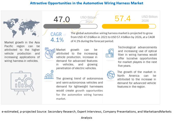 Automotive Wiring Harness Market Estimated to reach $57.4 billion by 2026