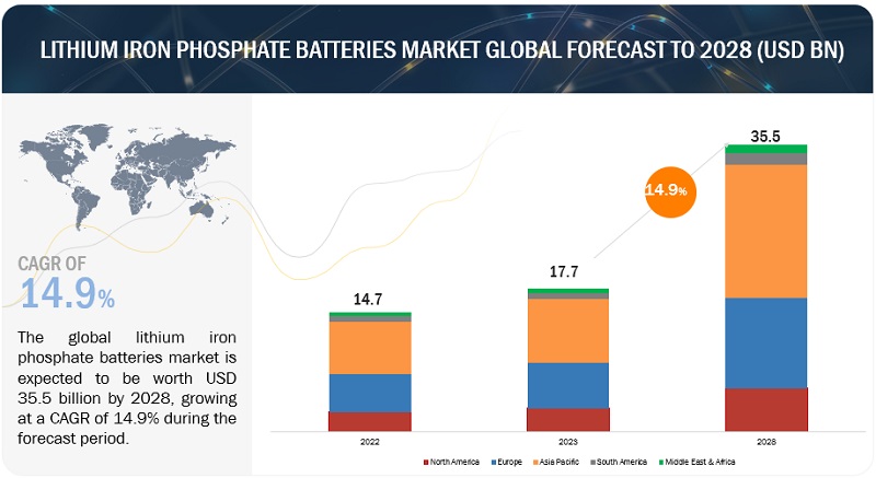 Lithium Iron Phosphate Batteries Market Size Expected To Reach $35.5 billion by 2028