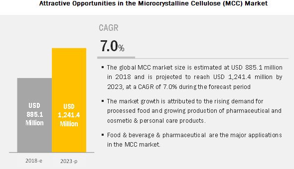 The Growing Influence of Microcrystalline Cellulose (MCC) Market: Key Drivers and Emerging Trends