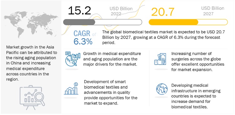 Biomedical Textiles Market Size to Reach $20.7 billion by 2027, Growing at a 6.3%| MarketsandMarkets™