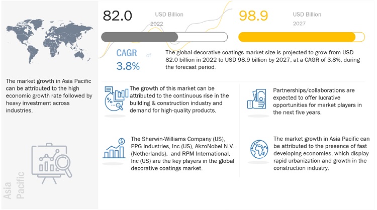 A Look into the Booming Decorative Coatings Market| MarketsandMarkets™