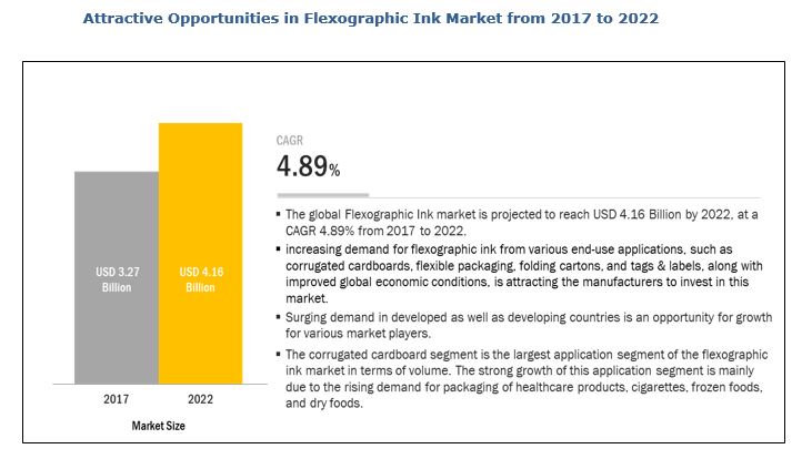 The Thriving Flexographic Ink Market Expands with Eco-Friendly Solutions and Growing Demand| MarketsandMarkets™