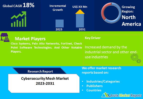 Cybersecurity Mesh Market Size, Share, Trends And Forecast To 2031