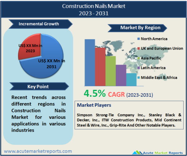 Construction Nails Market Size, Share, Trends And Forecast To 2031