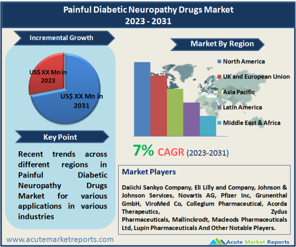 Painful Diabetic Neuropathy Drugs Market Size, Share, Trend And Forecast To 2031