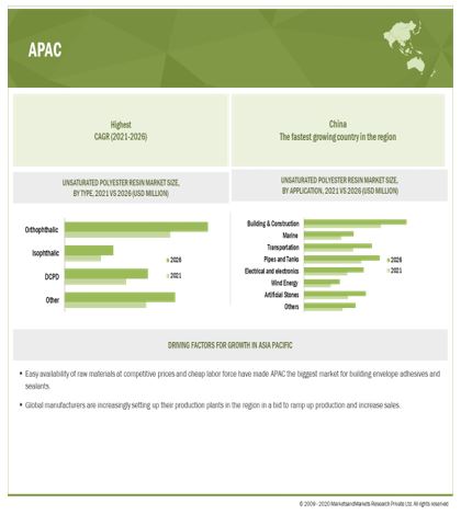 The Booming Unsaturated Polyester Resins Market- Surging Demand, Key Developments and Versatile Applications