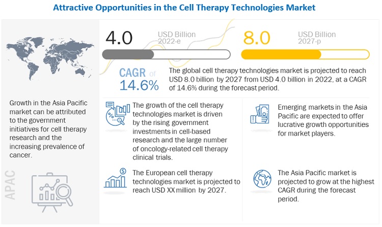 Cell Therapy Technologies Market Surges as Life-Changing Treatments Gain Momentum | Thermo Fisher Scientific, Inc. (US), Merck KGaA (Germany), Danaher Corporation (US), Lonza Group (Switzerland), Sart