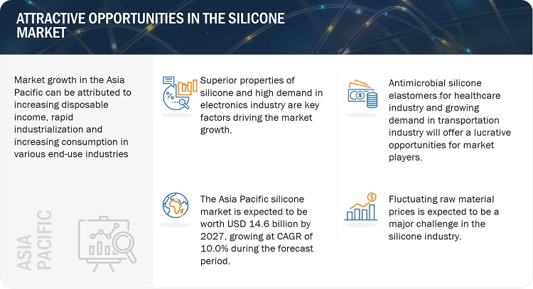 Silicone Market Expected Worth of $27.0 Billion by 2027