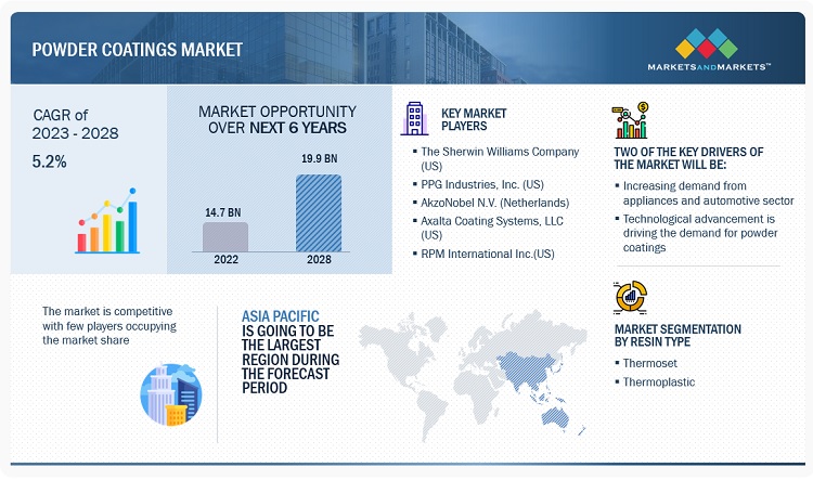 Powder Coatings Market Anticipated Value of $19.9 billion by 2028